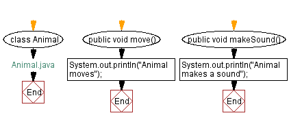 Flowchart: Animal Java