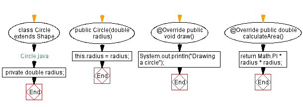 Flowchart: Circle Java