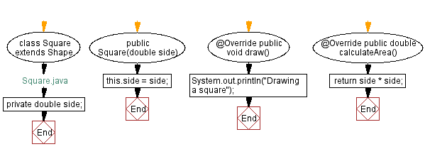 Flowchart: Square Java