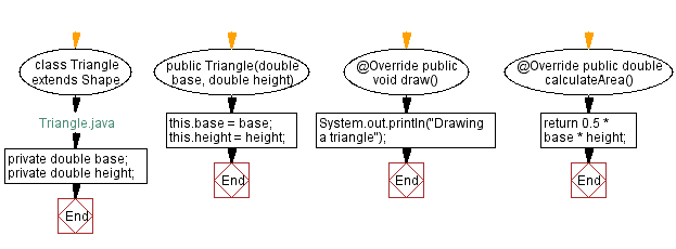 Flowchart: Triangle Java