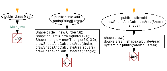 Flowchart: Main Java