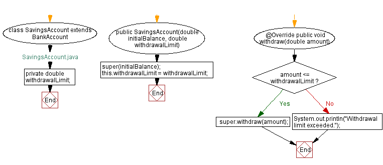 Flowchart: SavingsAccount Java