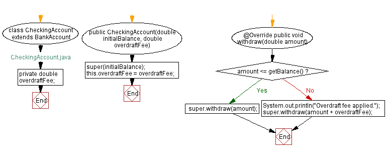 Flowchart: CheckingAccount Java