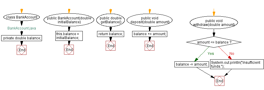 Flowchart: BankAccount Java