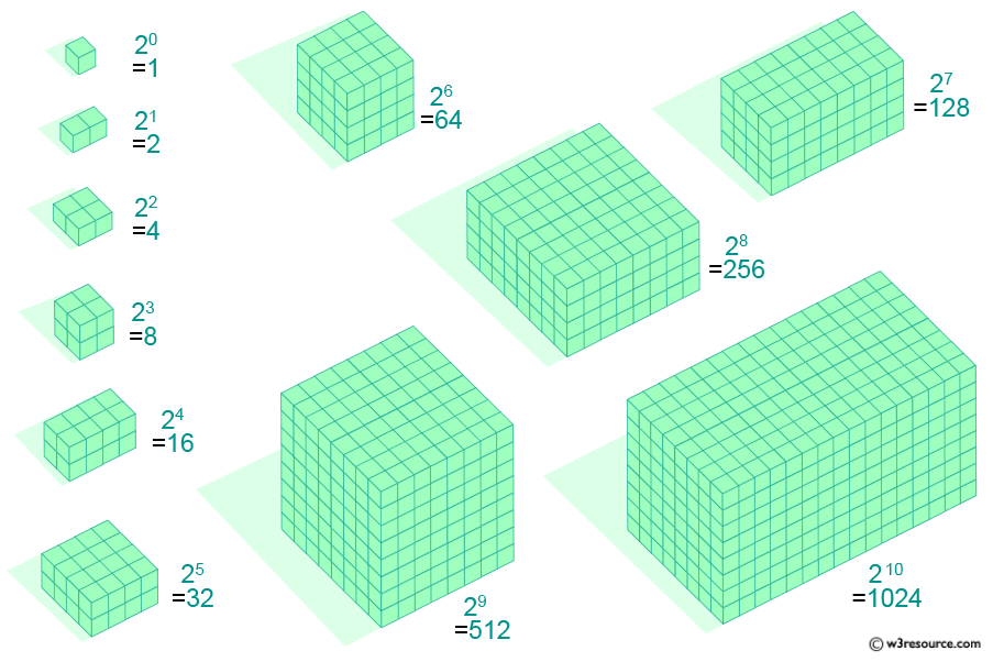 Java Basic Exercises: Visualization of powers of two from 1 to 1024.