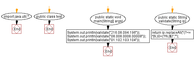 Flowchart: Remove leading zeros from a given IP address.