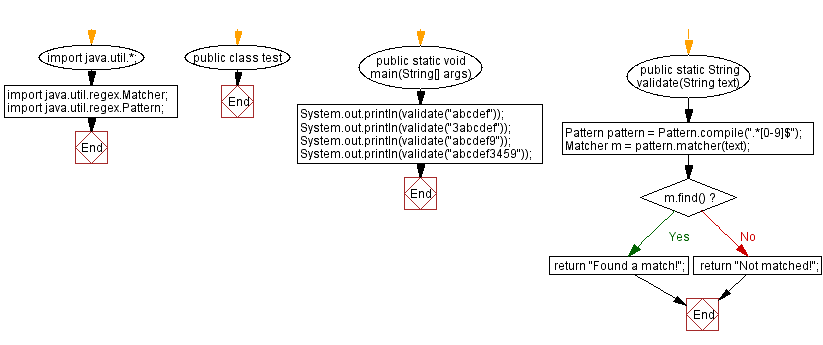 Flowchart: Check for a number at the end of a string.