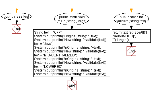 Flowchart: Count number of vowels in a given string using regular expression.