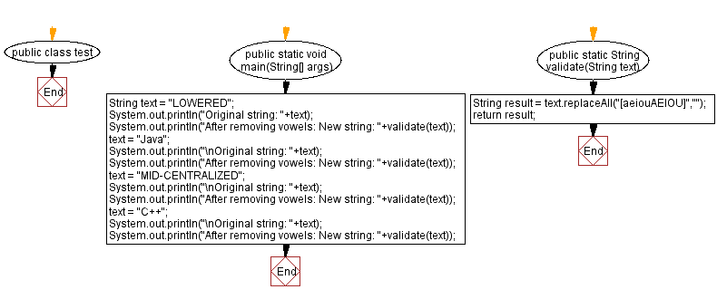 Flowchart: Remove all the vowels of a given string and return the new string.