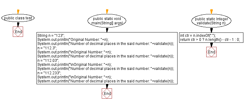 Flowchart: Count the number of decimal places in a given number.