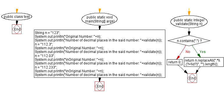 Flowchart: Count the number of decimal places in a given number.