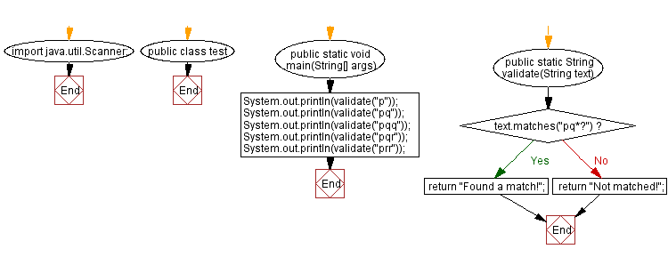 Flowchart: Matches a string that has a p followed by zero or more q's.