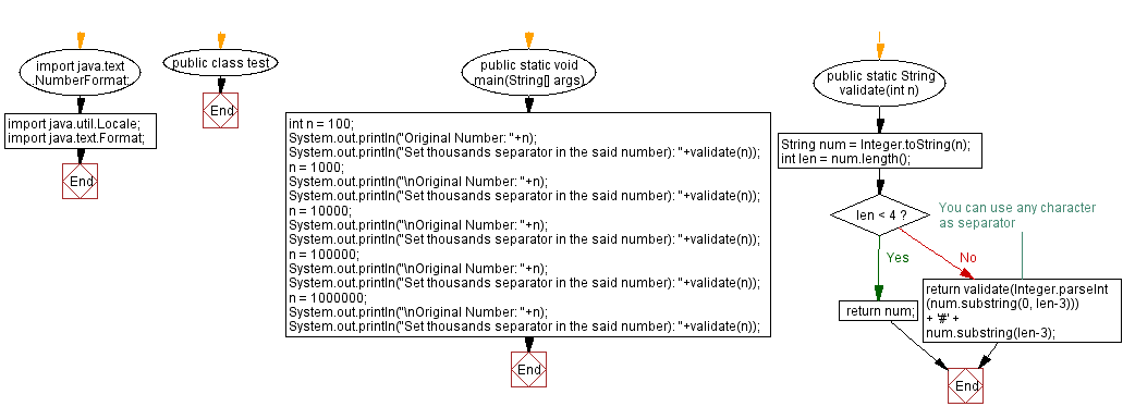 Flowchart: Set thousands separator in the said number.