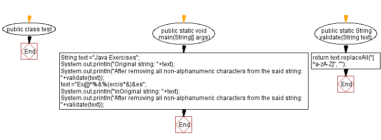 Flowchart: Remove all non-alphanumeric characters from a given string.