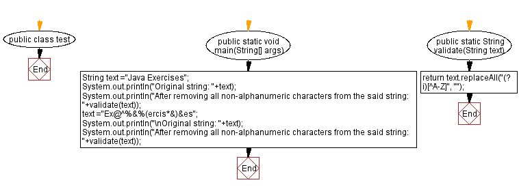 Flowchart: Remove all non-alphanumeric characters from a given string.