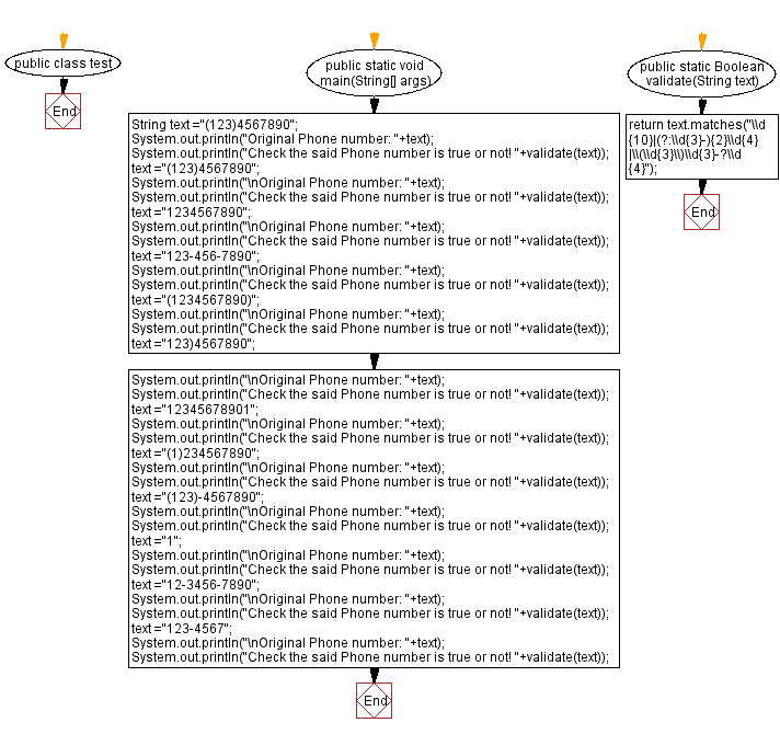 Flowchart: Validate a given phone number.