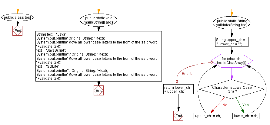Flowchart: Move all lower case letters to the front, keeping the order of all the letters of a given word.