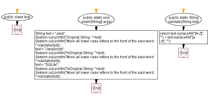 Flowchart: Move all lower case letters to the front, keeping the order of all the letters of a given word.