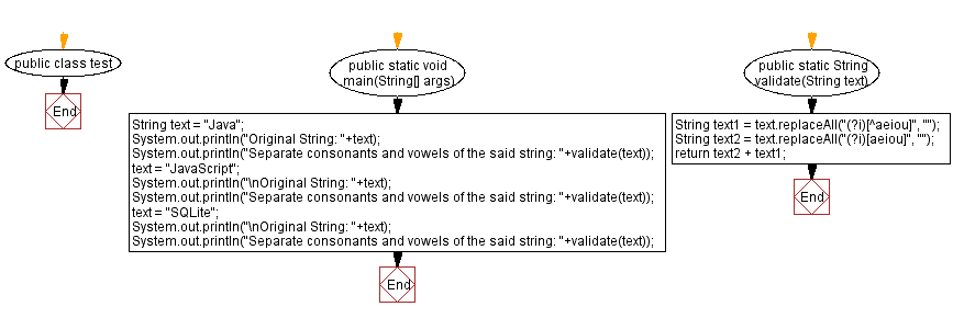 Flowchart: Separate consonants and vowels from a given string.