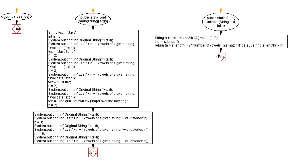 Flowchart: Last n vowels of a given string.