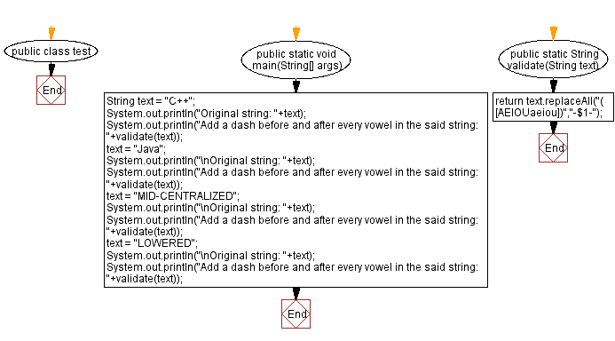 Flowchart: Last n vowels of a given string.