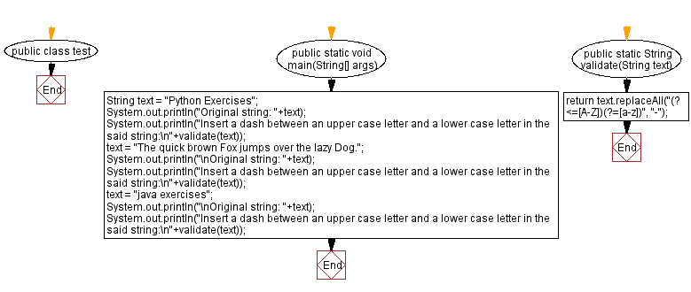 Flowchart: Insert a dash between an upper case letter and a lower case letter in a given string.