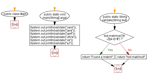 Flowchart: Find the sequences of one upper case letter followed by lower case letters.