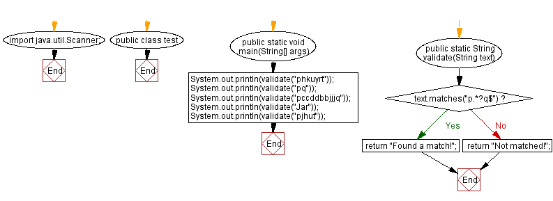 Flowchart: Find a string that has a p followed by anything, ending in q.
