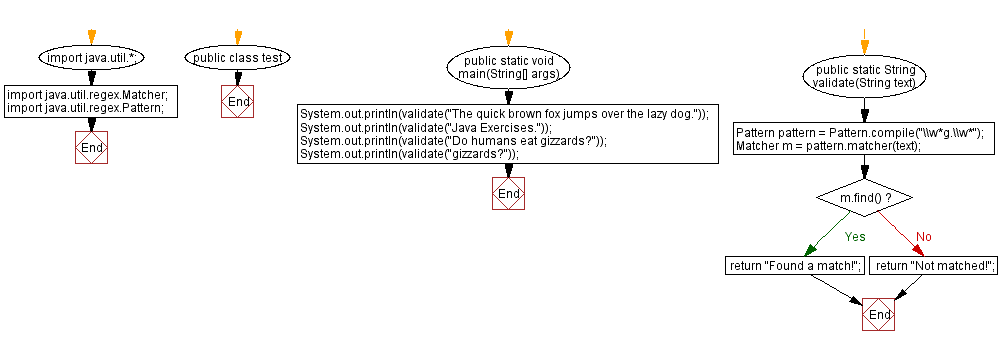 Flowchart: Check a word containing the character g in a given string.