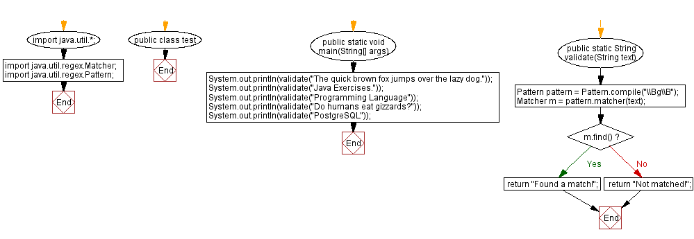 Flowchart: Match a word containing 'g', not at the start or end of the word.