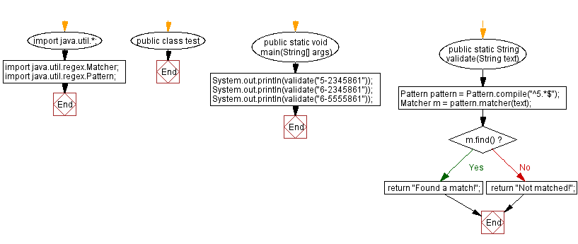 Flowchart: Check a string starts with a specific number or not.