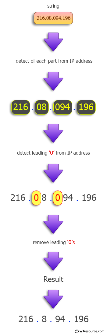 Java Regular Expression: Remove leading zeros from a given IP address.