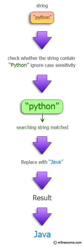 Java Regular Expression: Find and replace a word in a given string.