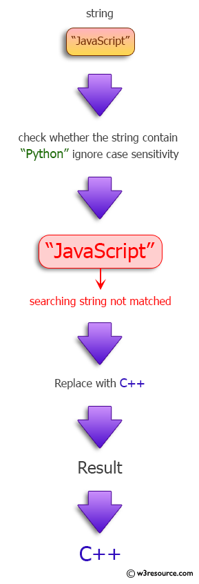 Java Regular Expression: Find and replace a word in a given string.
