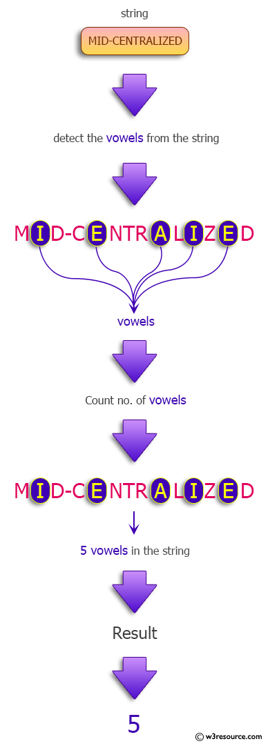 Java Regular Expression: Count number of vowels in a given string using regular expression.