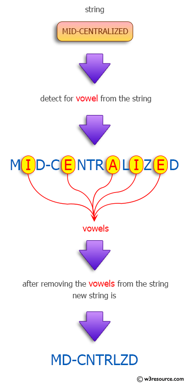 Java Regular Expression: Remove all the vowels of a given string and return the new string.