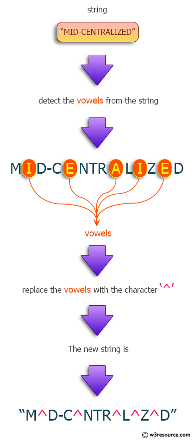 Java Regular Expression: Replace all the vowels in a given string with a specified character.