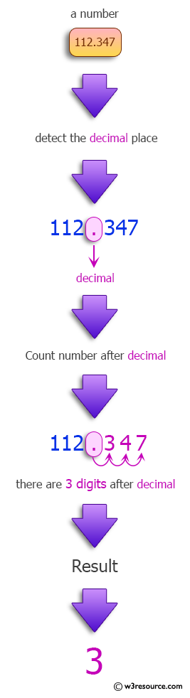 Java Regular Expression: Count the number of decimal places in a given number.