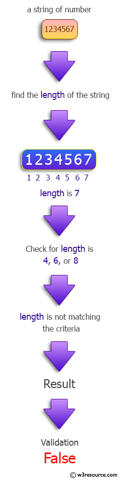 Java Regular Expression: Validate a personal identification number(PIN).