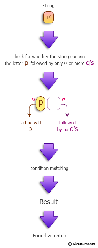 Java Regular Expression: Matches a string that has a p followed by zero or more q's.