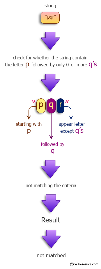 Java Regular Expression: Matches a string that has a p followed by zero or more q's.