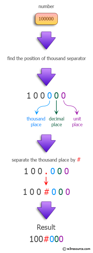 Java Regular Expression: Set thousands separator in the said number.