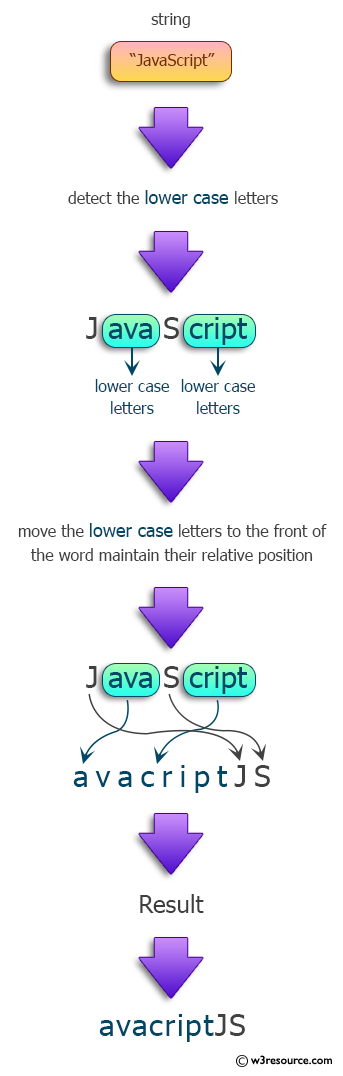 Java Regular Expression: Move all lower case letters to the front, keeping the order of all the letters of a given word.