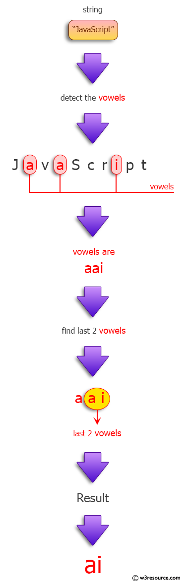 Java Regular Expression: Last n vowels of a given string.
