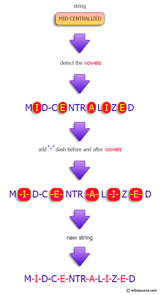 Java Regular Expression: Last n vowels of a given string.