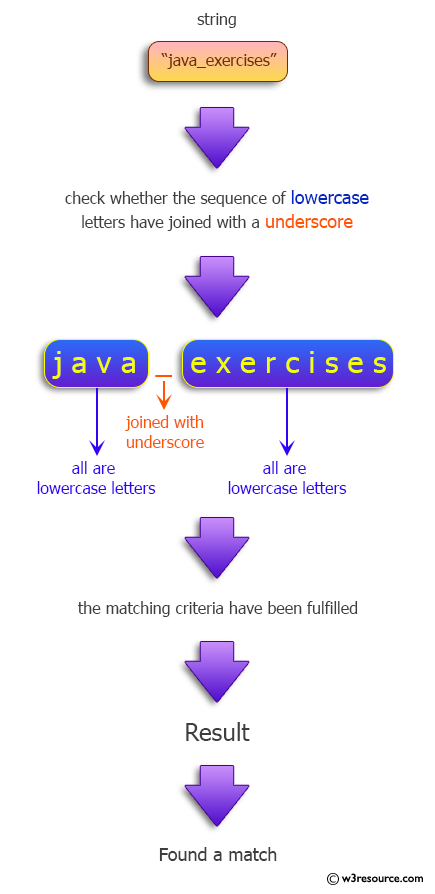 Java Regular Expression: Find sequences of lowercase letters joined with a underscore.