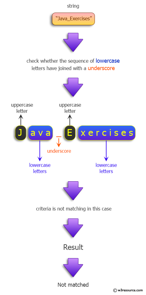 Java Regular Expression: Find sequences of lowercase letters joined with a underscore.
