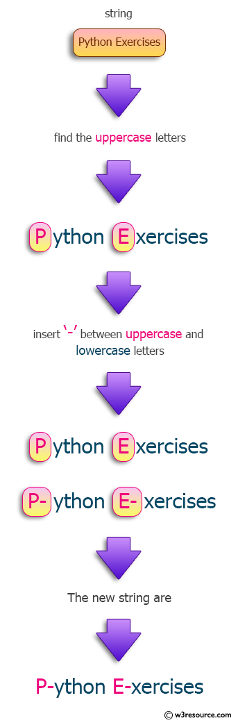 Java Regular Expression: Insert a dash between an upper case letter and a lower case letter in a given string.