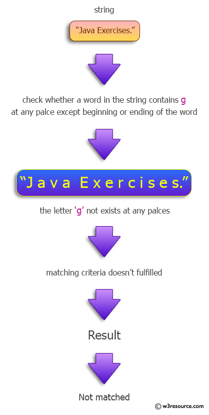 Java Regular Expression: Match a word containing 'g', not at the start or end of the word.