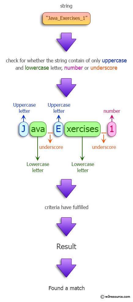 Java Regular Expression: Match a string that contains only upper and lowercase letters, numbers, and underscores.